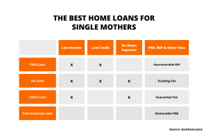 Best Home Loans for Single Mothers - CMS Mortgages Source QuickenLoans